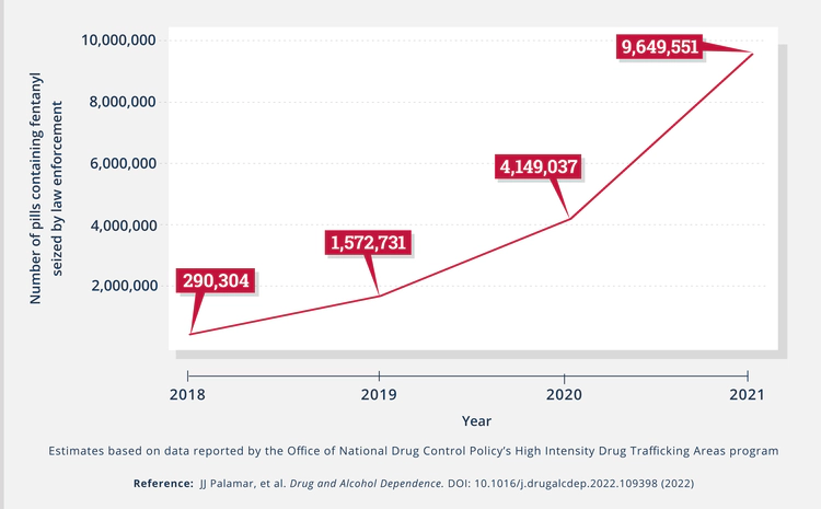 Fentanyl seizures