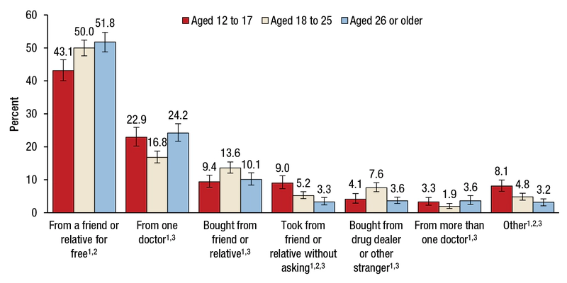  Source of prescription pain relievers for the most recent nonmedical use among past year users aged 12 or older, by gender: annual averages, 2013 and 2014