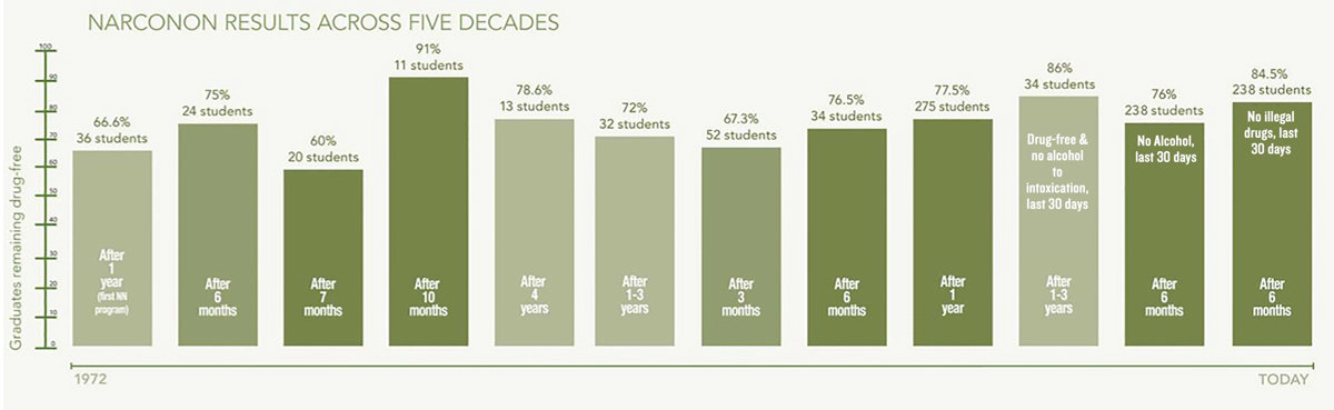 Graph showing results over time